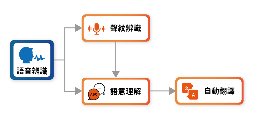 PAPAGO! 語音辨識